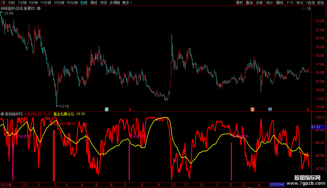 通达信大资金进场副图指标 源码 贴图图片2