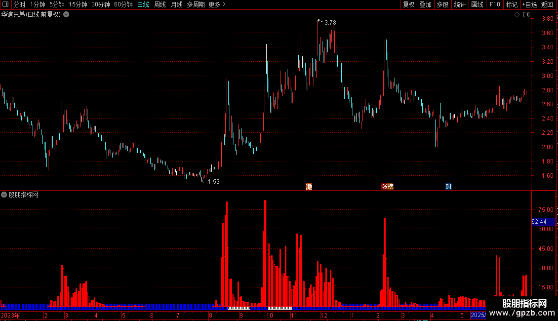 雨淋量能&漏斗主图/副图指标 通达信 贴图 配合龙虎榜抓妖图片2