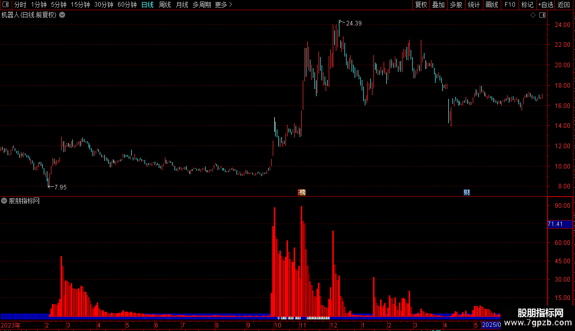 操作止损线主图指标 通达信 贴图图片2
