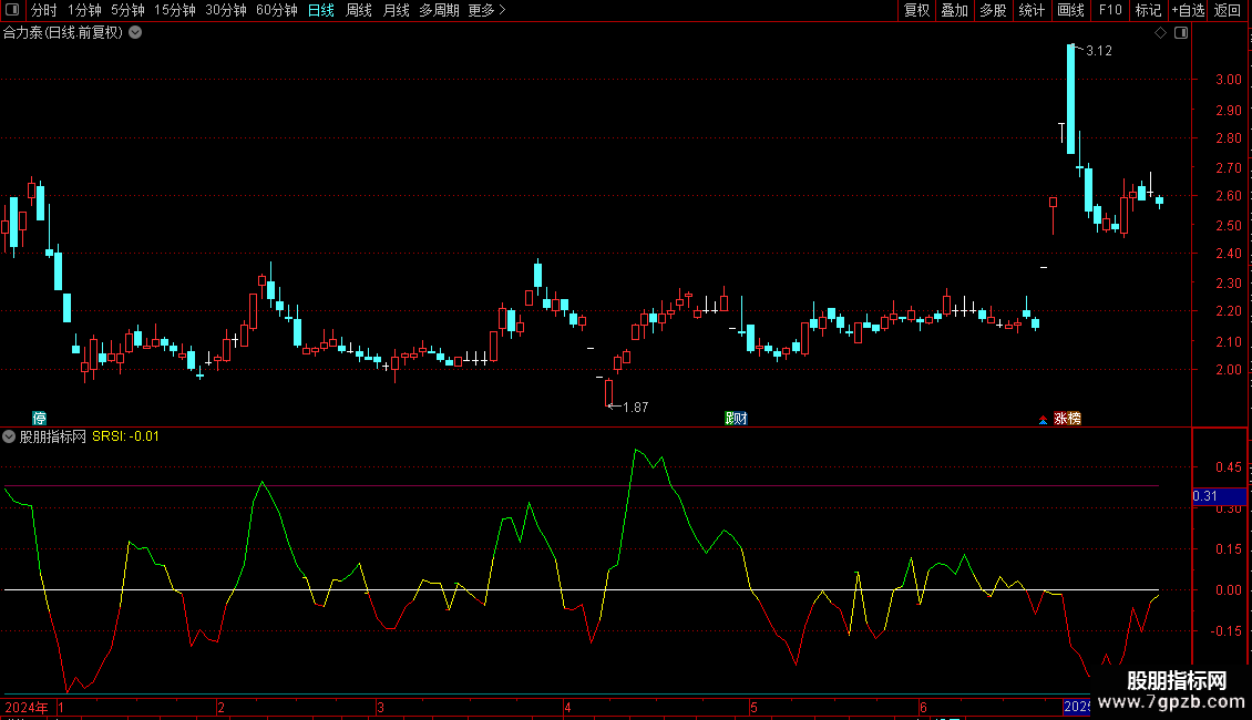 SRSI副图指标 通达信 贴图 2019美国新抛售强弱指标图片2