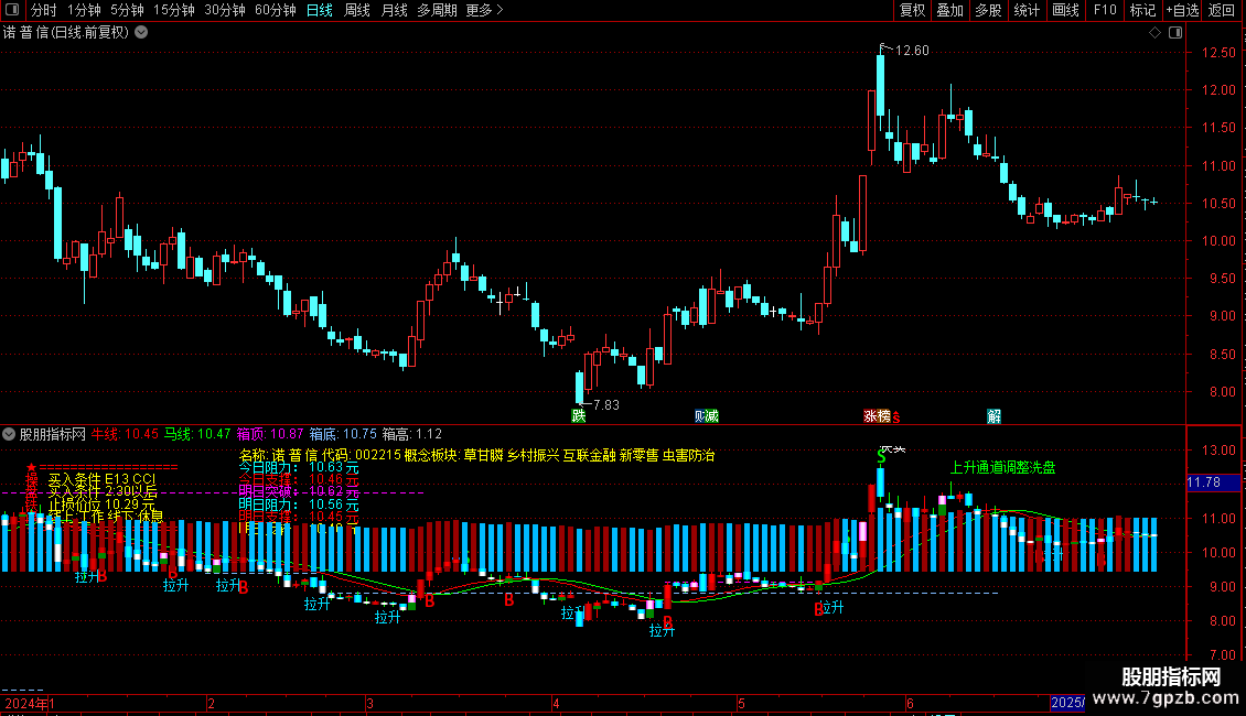 超牛主图指标 通达信 贴图 支撑线 阻力线 心中有数图片2