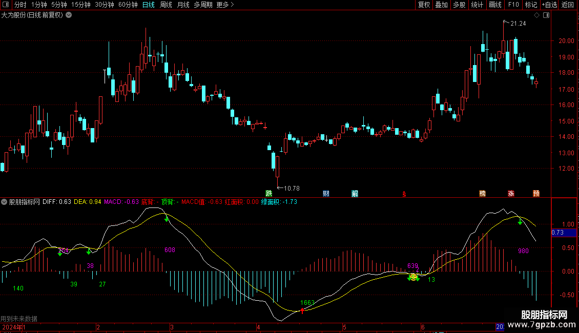 MACD背离金叉副图指标 源码 通达信图片2