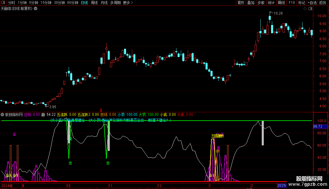 桂氏买卖波段副图指标 源码 通达信 贴图 无未来图片2