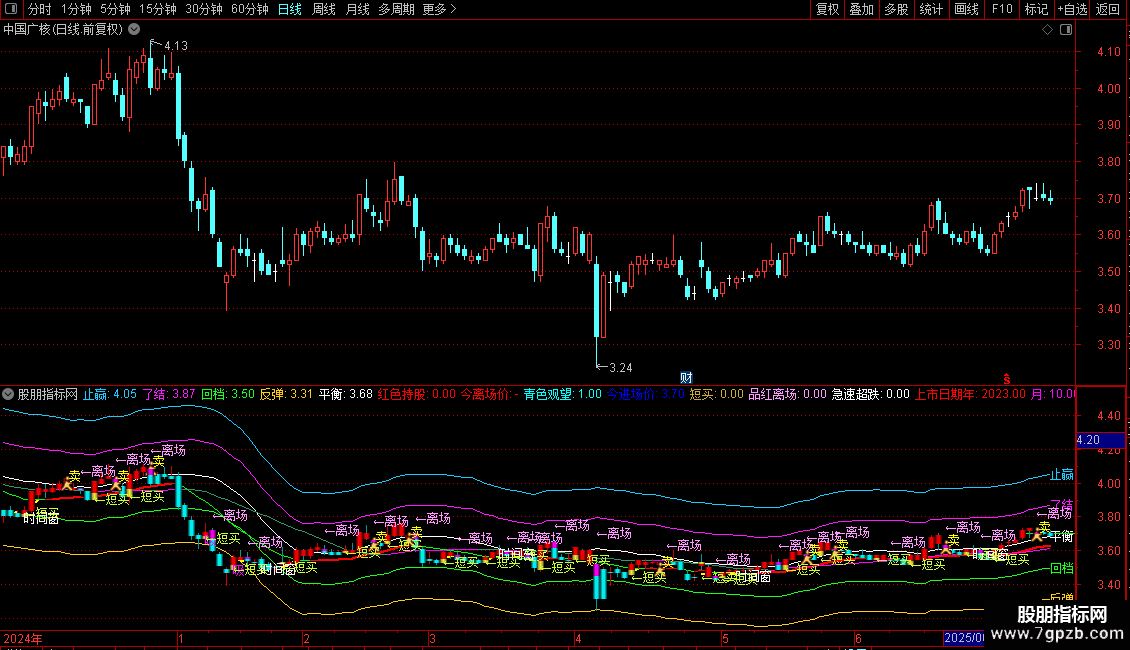 资金波段翻倍精准买卖主图指标 源码 通达信 贴图 绝无未来图片2