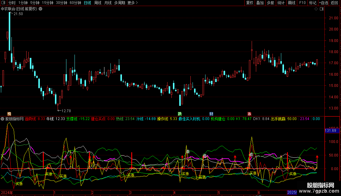 牛底买涨抄底 副图指标 源码 通达信 贴图 绝无无未来图片2