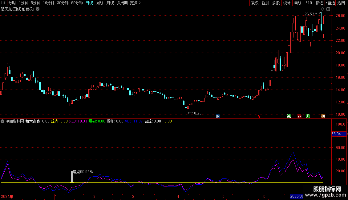 爆点副图指标 通达信 贴图图片2