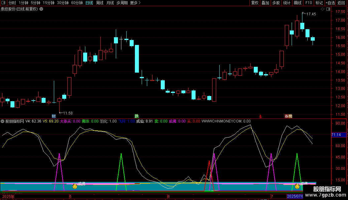 飞升红箭异动买入副图指标 源码 通达信  贴图 没未来图片2