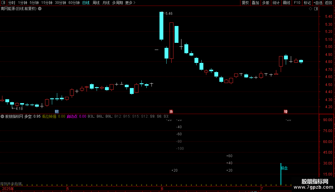 短线副图指标 源码 通达信 贴图图片2