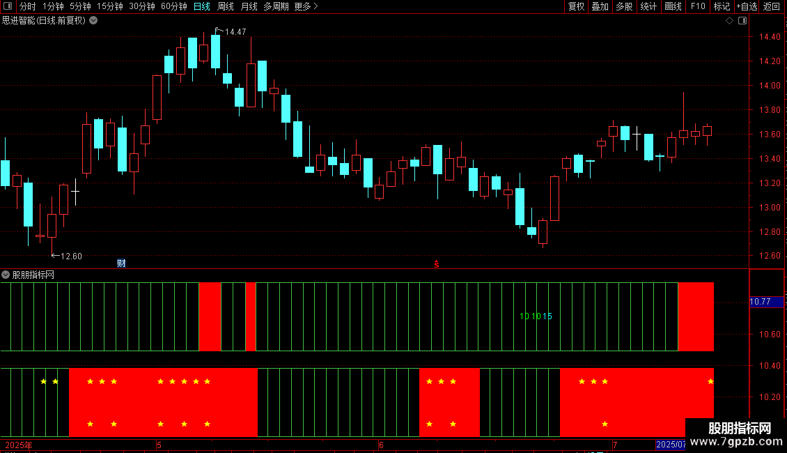牛气看盘趋势副图指标 源码 通达信 贴图图片2