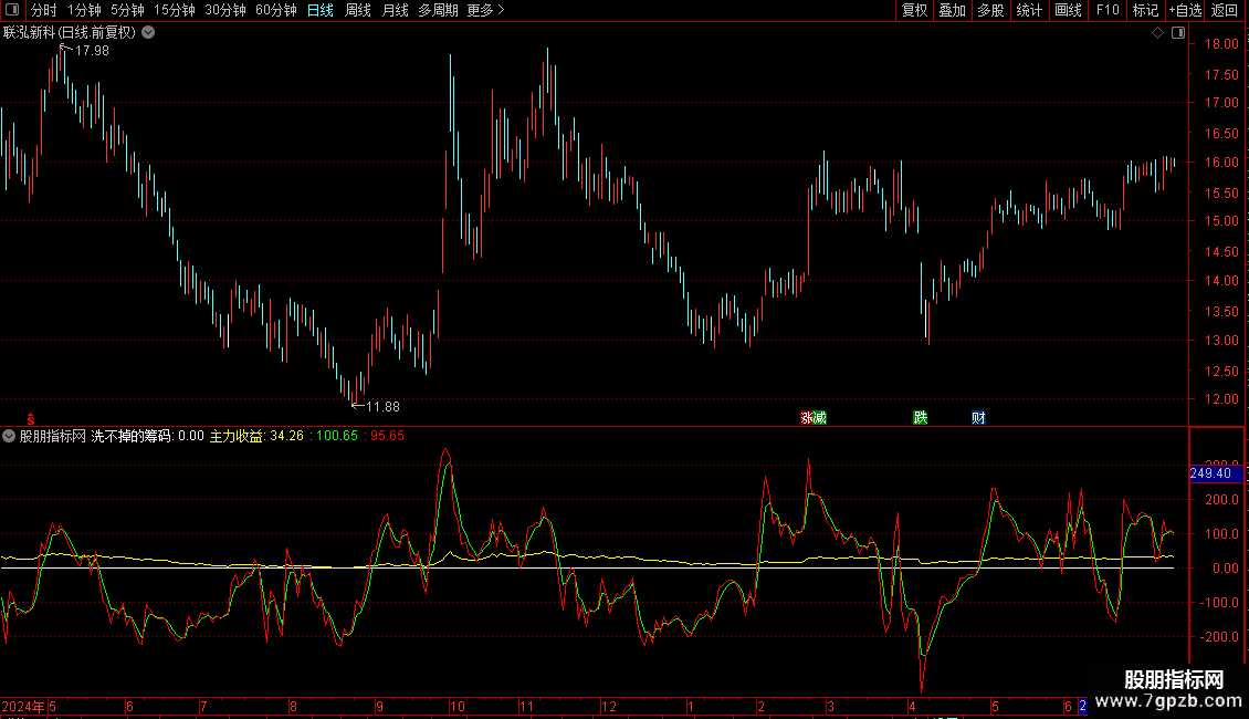 洗不掉的筹码副图指标 源码 贴图 通达信图片2