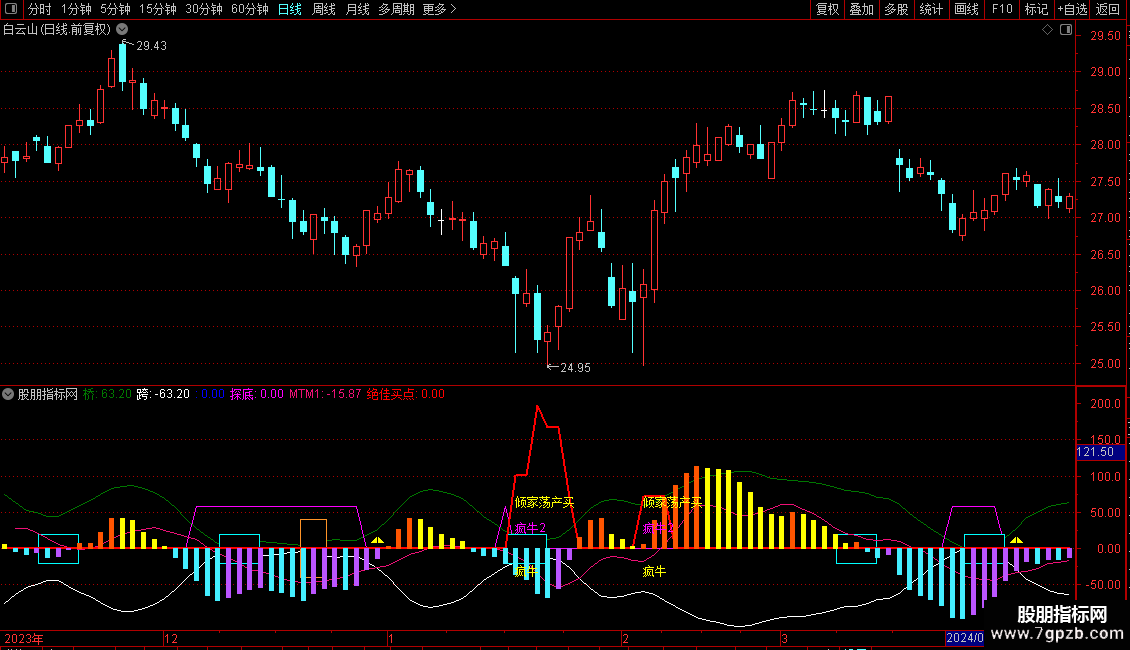 绝佳买点副图指标 源码 通达信 贴图图片2