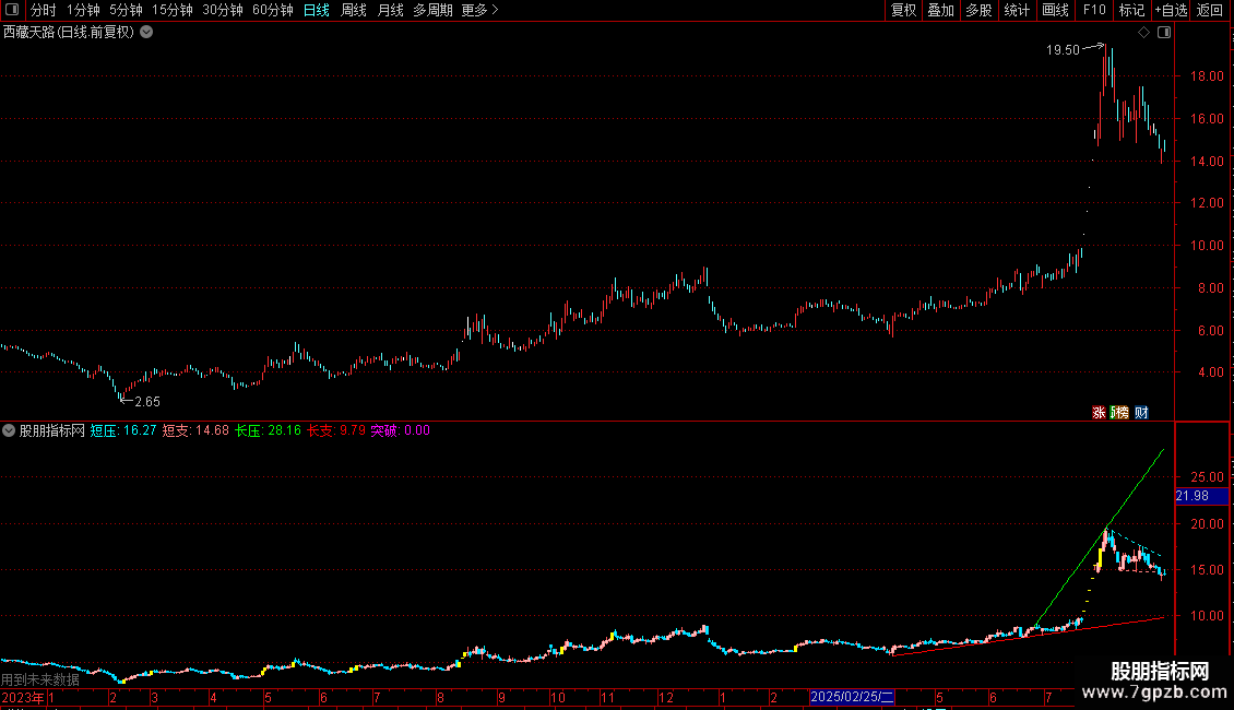 自适应通道自动画线源码分享副图图片2