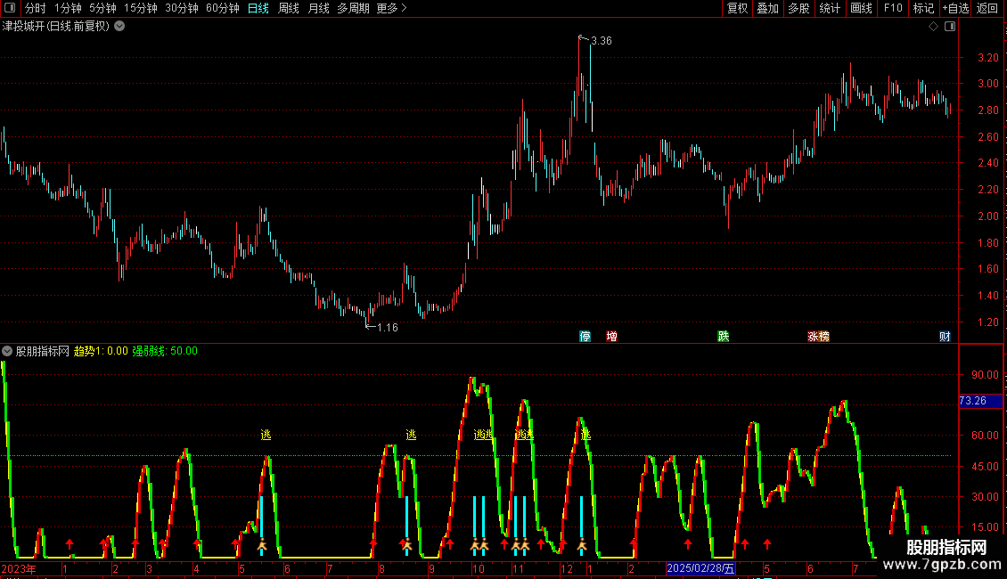 通达信波段奇准源码分享副图图片2
