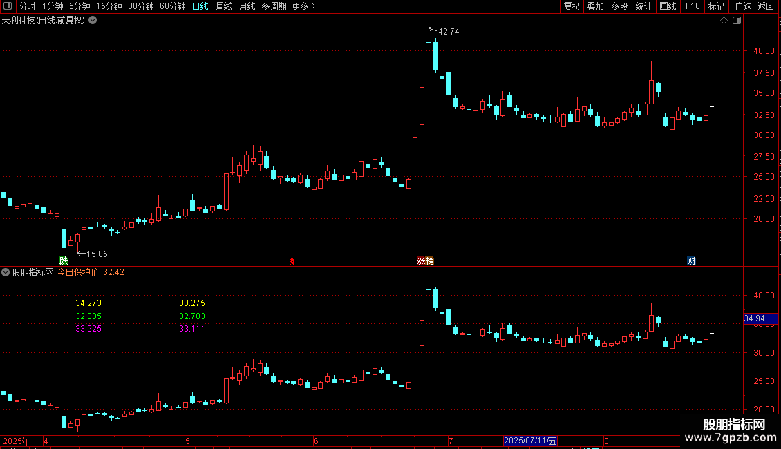 通达信预测价公式源码分享副图图片2