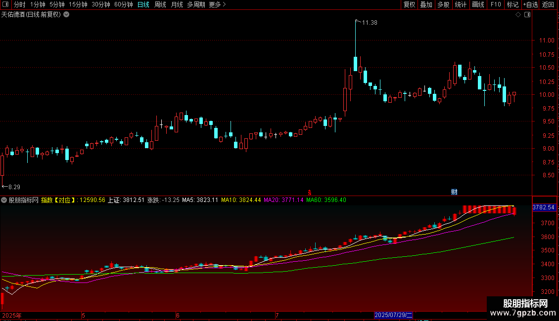 通达信用来对照个股的大盘指数副图指标公式源码图片2