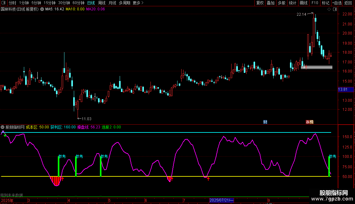 通达信获利成本区副图源码指标图片2