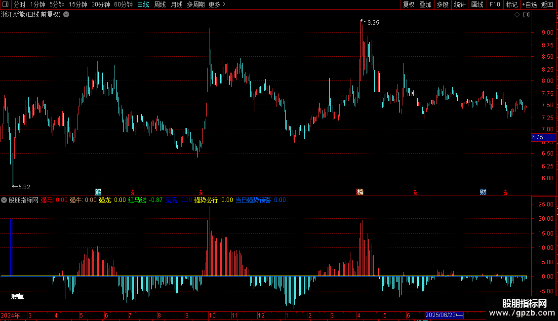 通达信实用公式黑马强牛源码分享副图图片2