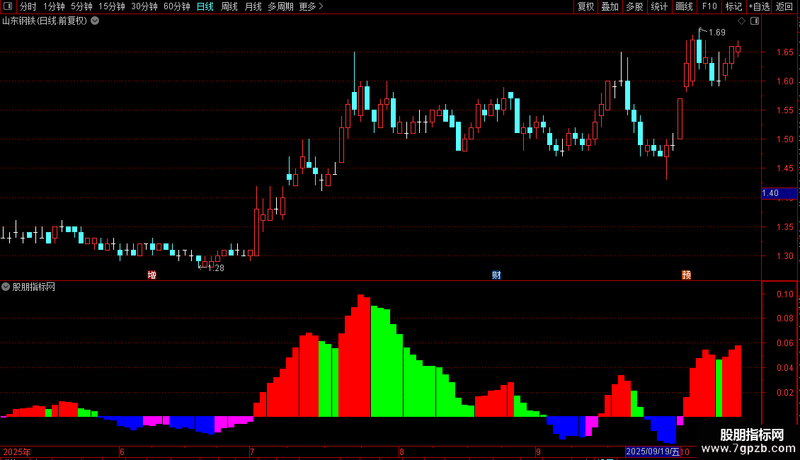 通达信吸拉派落指标源码副图图片2