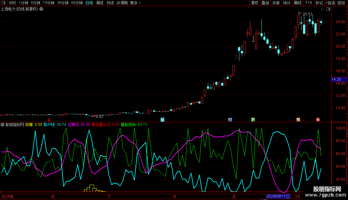 通达信最佳建仓点指标公式源码图片2