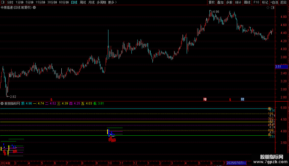 通达信涨停黄金分割源码分享副图图片2