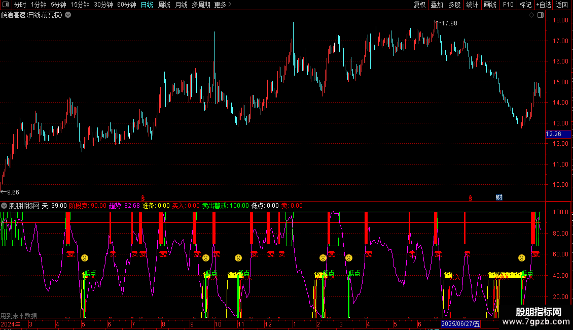 通达信趋势买入卖出绝对必杀的提示指标无未来图片2