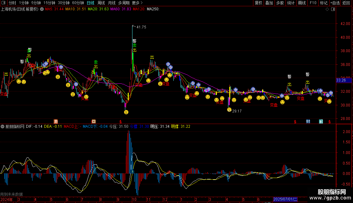 通达信经过优化的MACD准确率提高30%公式源码图片2