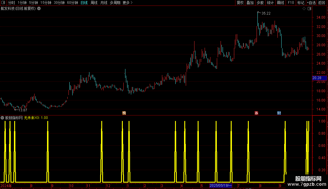 通达信回调大阴信号果断买入源码分享副图图片2
