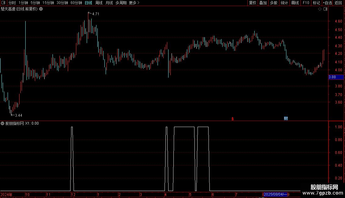 通达信股乐翻倍翻倍大牛副图指标源码图片2