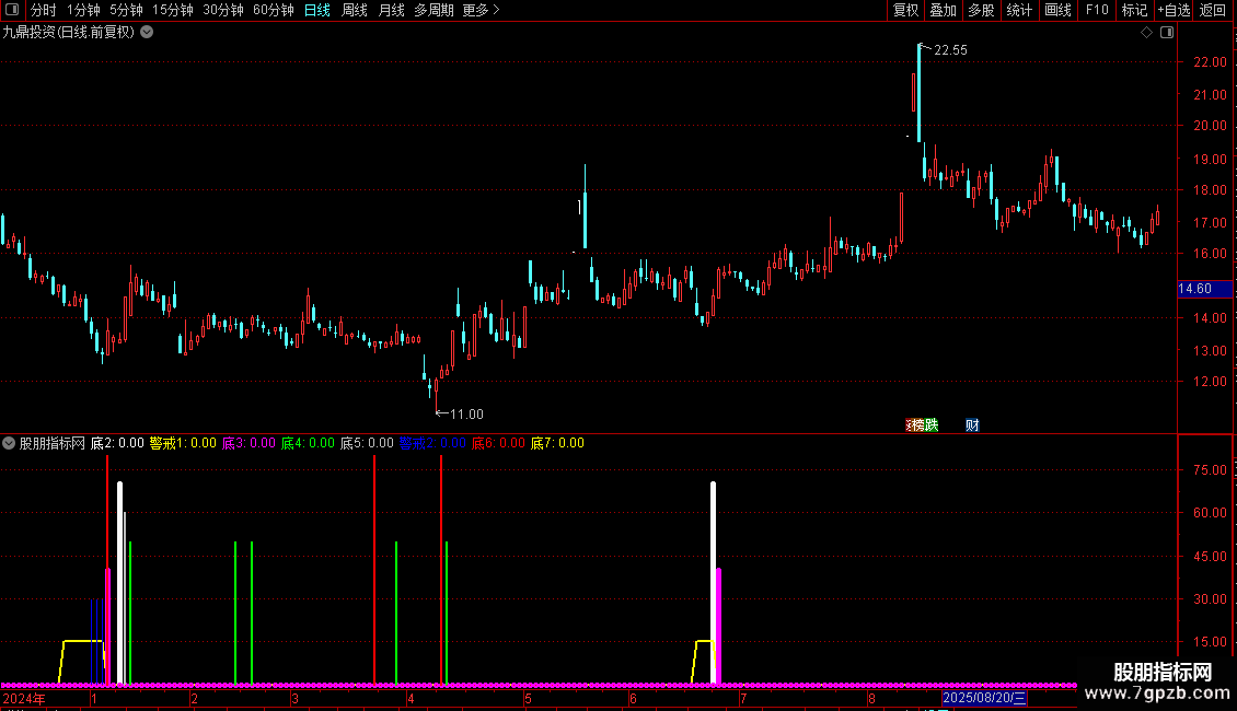 通达信疯狂抄底副图指标分享图片2