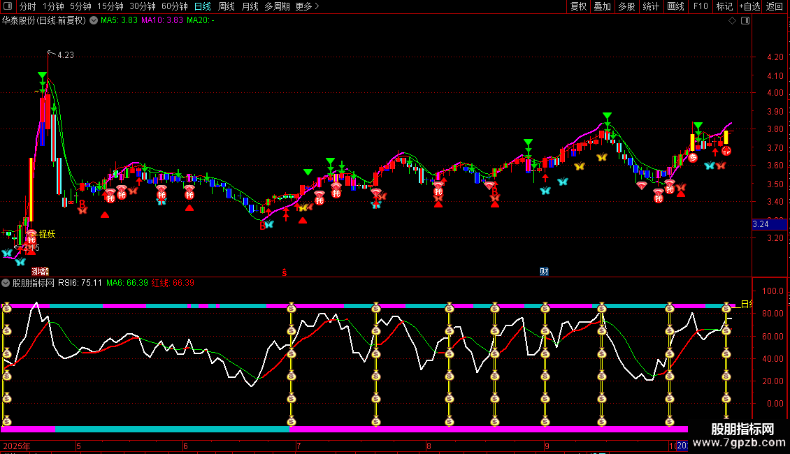 通达信【捉妖擒龙】主副图选股主升浪战法通道金叉共振源码图片2