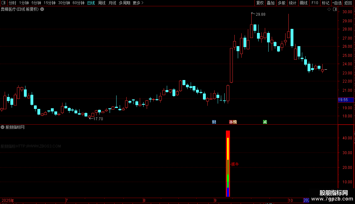 通达信【有牛必抓】副图/选股天天涨停不新鲜源码图片2