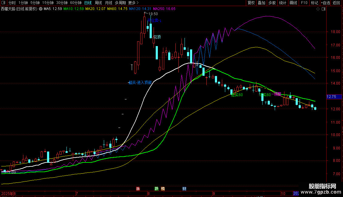 通达信【主升浪波段】主图准捕捉趋势起爆点波段交易源码图片2