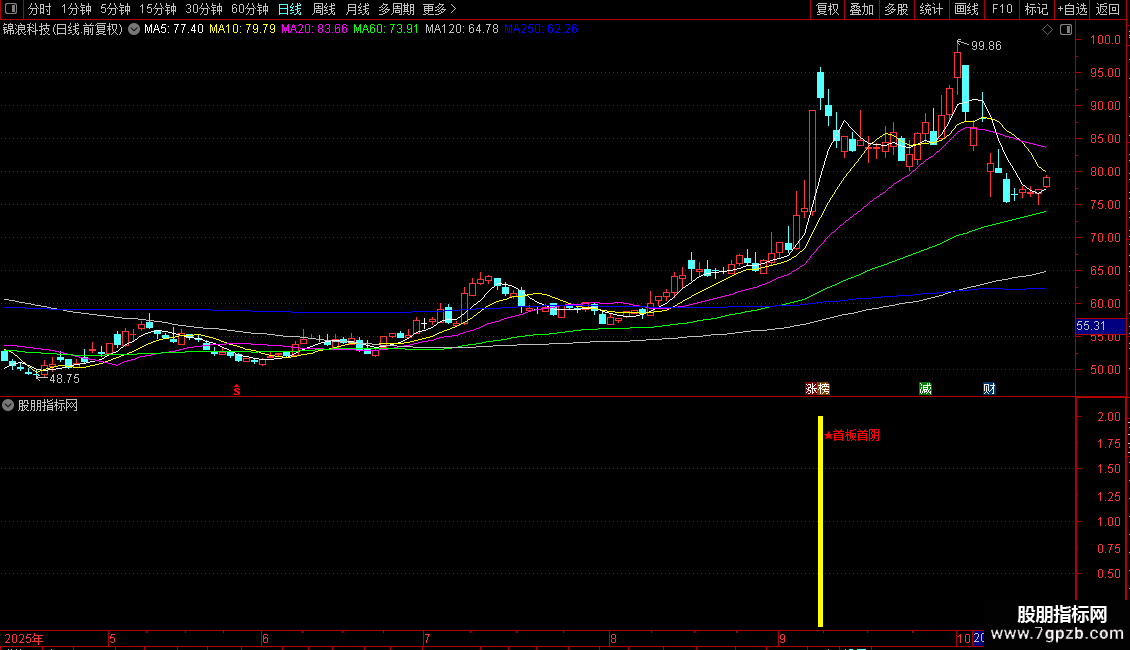 通达信〖首板首阴〗筛选首板后的阴线且有主力控盘的形态 副图 源码图片2
