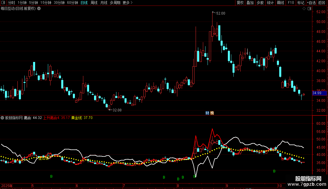 通达信〖主升趋势〗副图 识别多种买入信号并在图表上标注提示图片2