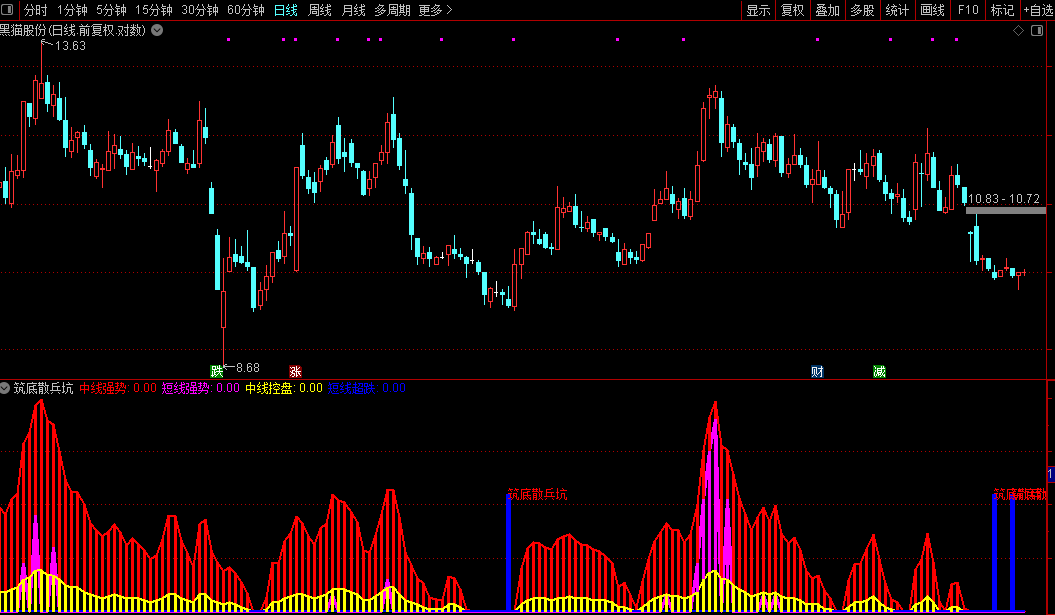 通达信优化【筑底散兵坑】副图/选指标通过分析市场筹码分布识别个股底部源码图片3