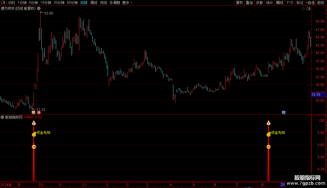 通达信【资金先知加强版】降维打击妖股资金进入抓妖利器源码图片2
