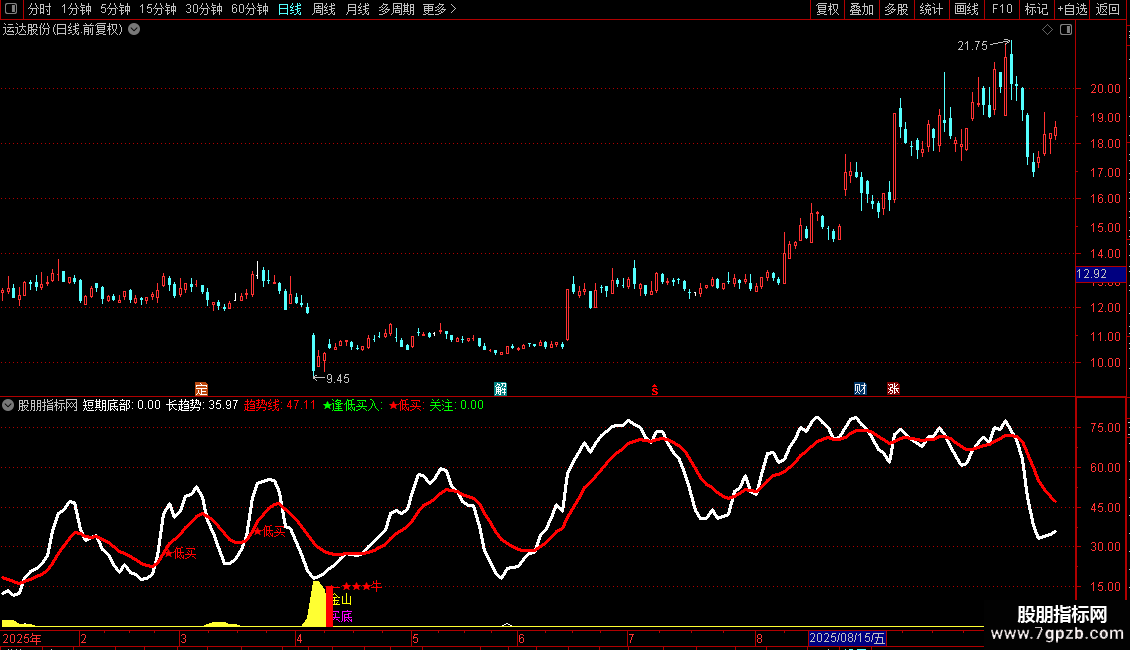 通达信洞察先机顶底三合一副图揭秘股市涨跌密码源码图片2