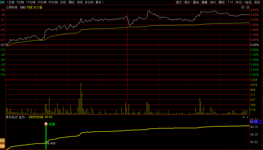 通达信【抓攻击点】分时副图捕捉盘中强势攻击信号设计追踪资金流向源码图片2