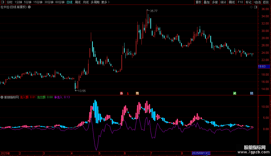 通达信资金监控副图指标 监测资金流向的强弱变化 判断市场买卖双方的主导地位图片2