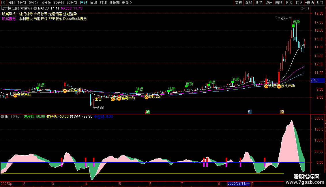 通达信〖波段利器〗主副图 识别价格动能强弱和趋势转换点 源码图片2