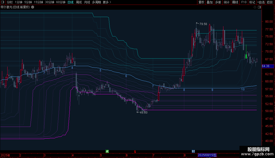【极致渐变】价格分布指数级分割 寥廓江天主图指标 北辰天元老师作品图片2