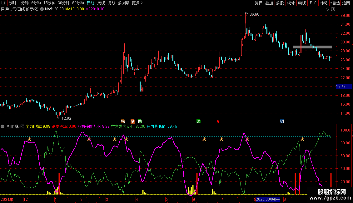 通达信〖超级分时〗副图指标 超级好用的分时图抄底指标解析图片2