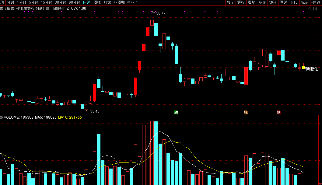 通达信经典的【涨停回调】主图/选股识别股票价格走势中的特定形态信号源码图片3
