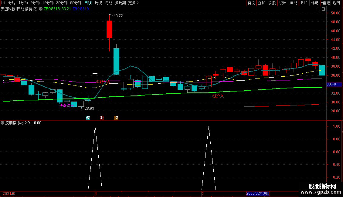 通达信【穿越牛熊】主图/选股神器精准捕捉买卖点源码图片2