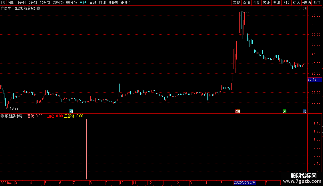 通达信〖三警惕〗指标中线波段交易系统底层逻辑源码图片2