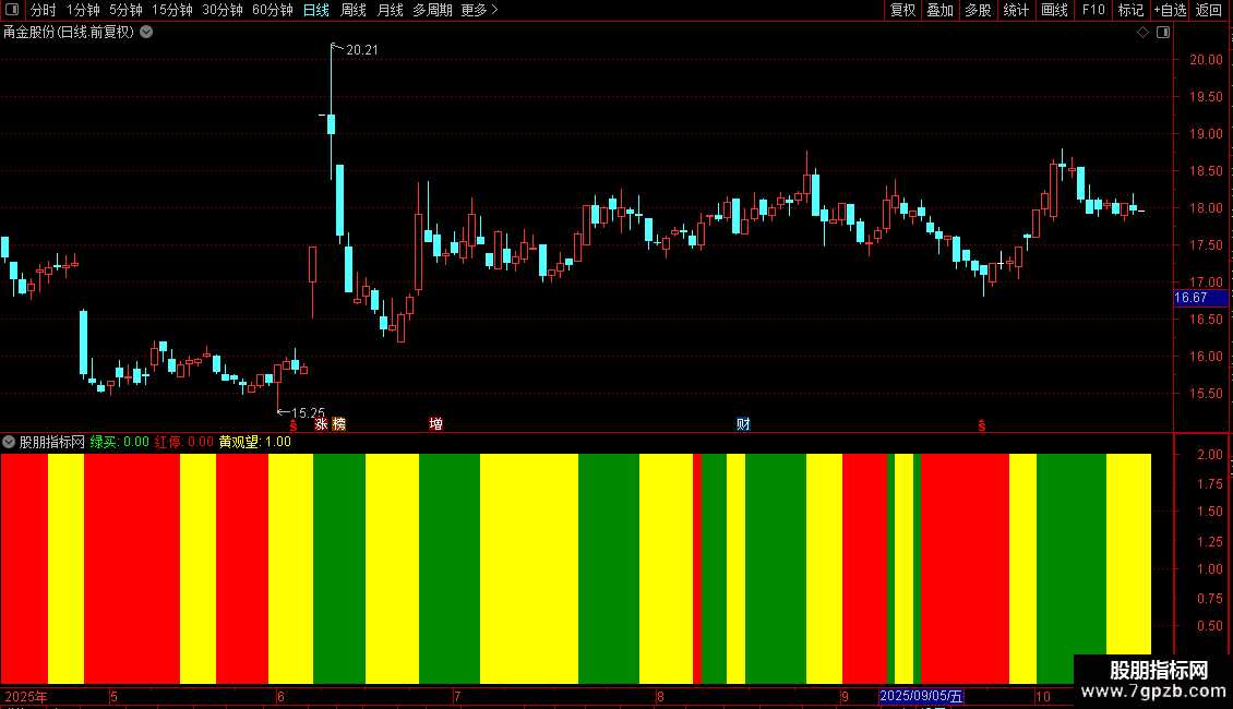 〖红黄绿三色判势〗绿色信号买入 红色信号卖出 黄色信号观望 副图指标图片2