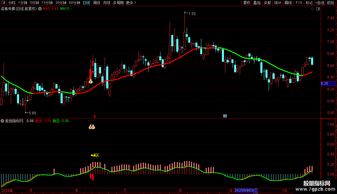 通达信〖趋势主升〗主图指标 精准捕捉趋势启动的股神级工具图片2