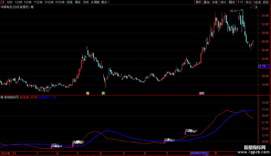 通达信『试盘止跌痕迹』主力试盘止跌痕迹伏击大阳指标源码图片2