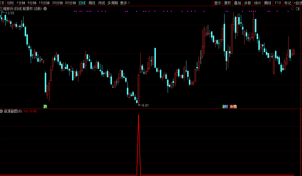 通达信底源【王者抄底】副图/选股精准度吊打99%同类指标源码图片2