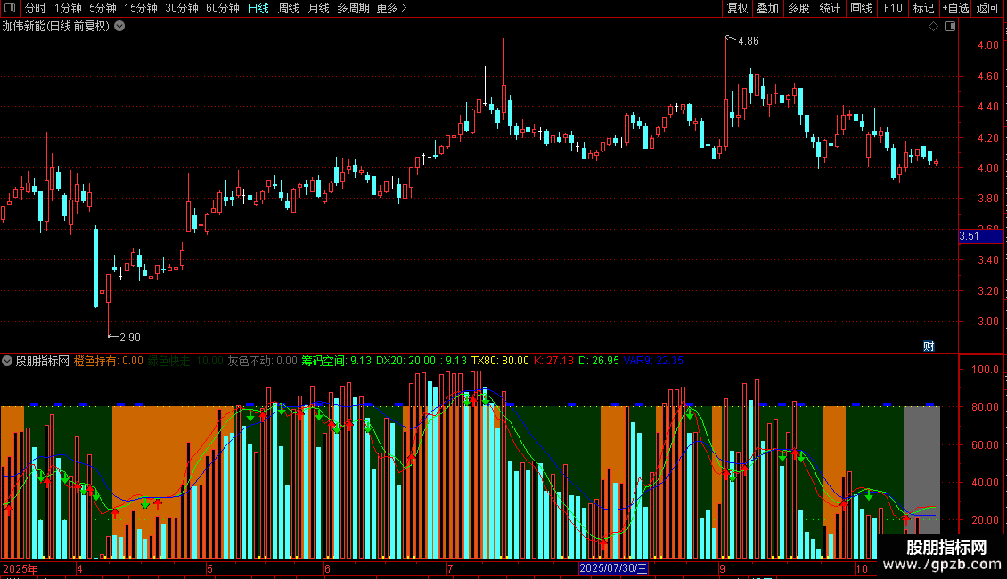 通达信筹码趋势源码分享副图图片2
